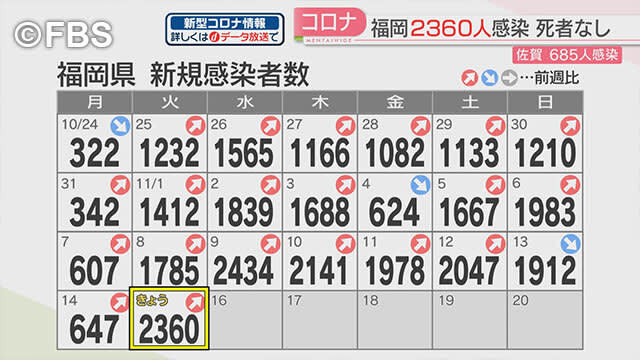 “新型コロナ”新規感染者　福岡県で２３６０人確認　死者なし