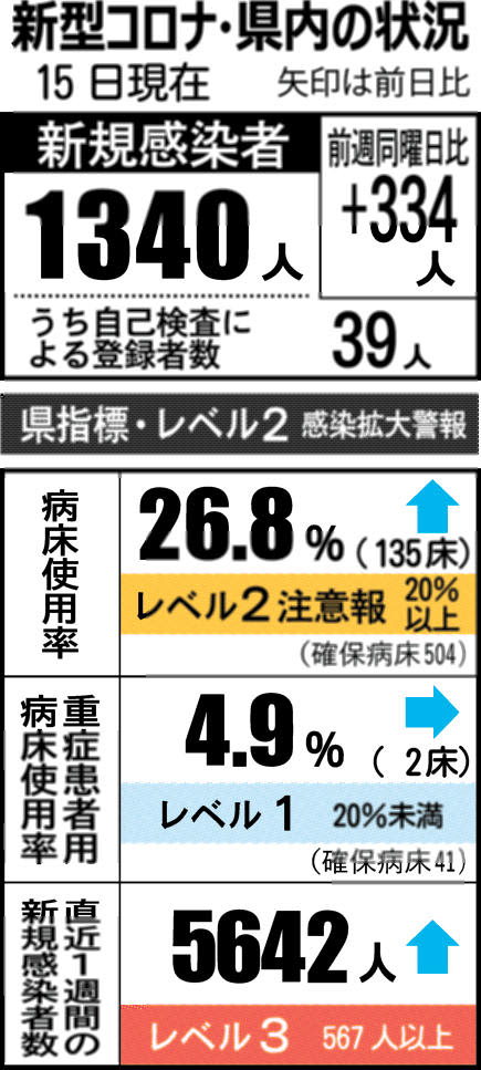 石川県内コロナ1340人感染　2カ月ぶり水準、知事「厳しい数字」（11月15日発表）