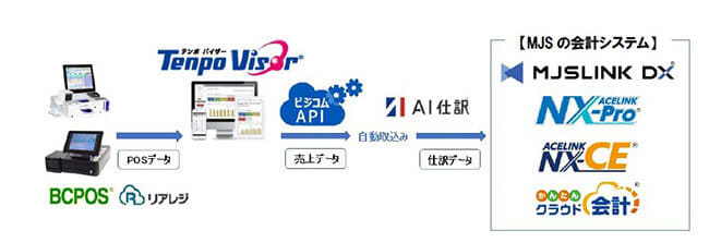 MJS starts API linkage between 4 accounting system products and Busicom "TempoVisor"