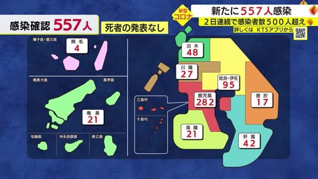 新型コロナ５５７人感染　２日連続で５００人超・鹿児島県