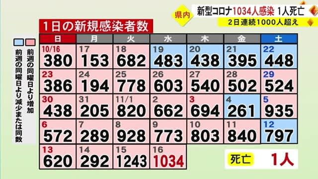 新型コロナウイルス　熊本県内新たに１０３４人感染確認　２日連続１０００人超え