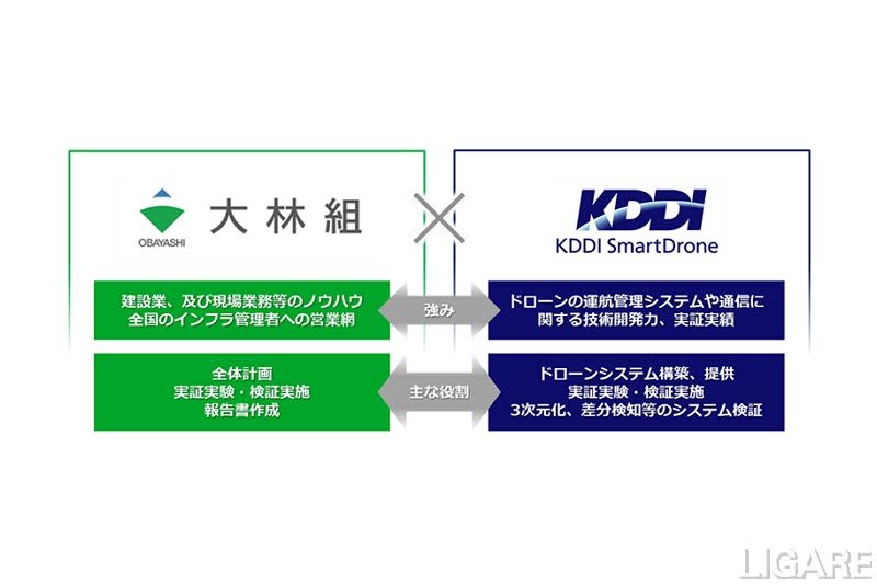 Obayashi Corporation and KDDI Smart Drone Demonstration of Construction Site Monitoring and Surveying