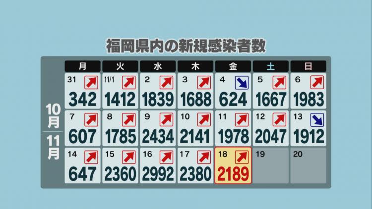 新型コロナ　福岡県で４日連続の２０００人超