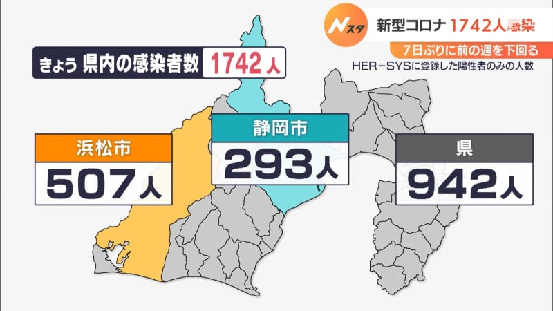 [New Corona] 7 fewer people than Sunday a week ago, lower than the previous week for the first time in 1 days = Shizuoka Prefecture