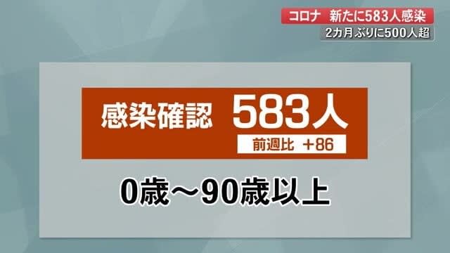 【詳報】高知県で新たに583人感染、500人超は2カ月ぶり【新型コロナ】