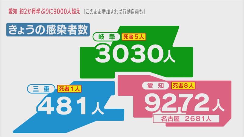 新型コロナ感染者 愛知県２か月半ぶり9000人超、知事「このままでは行動自粛も」