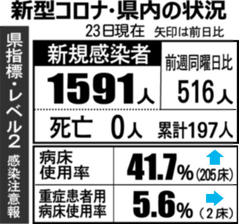 富山県内コロナ1591人感染（11月23日発表）
