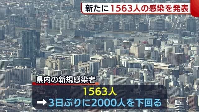 〈新型コロナ〉新潟県 新たに１５６３人の感染を発表　３日ぶりに２０００人下回る