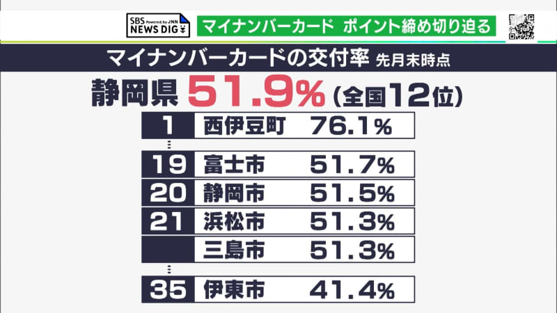 "It's a good deal if you get points" "Is there any merit?" "2 yen worth of points" deadline is approaching...