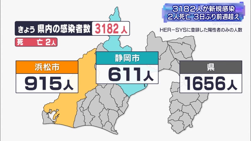 3182 people infected in Shizuoka prefecture New corona exceeding 3 people for the first time in 3000 days