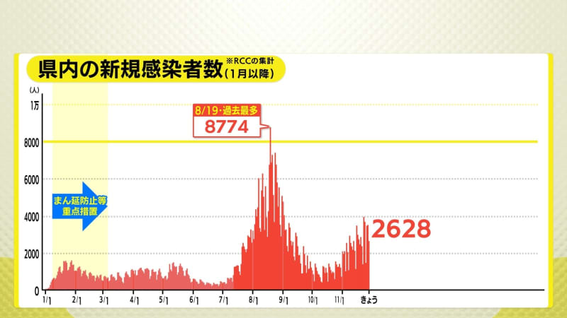 ⚡｜【速報】広島県内2628人感染　市町別詳細　新型コロナ（27日）