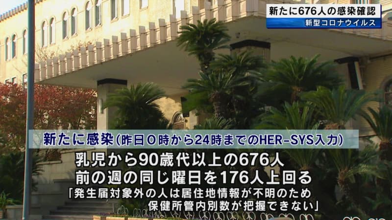 【11/27】和歌山県　新型コロナ　5人死亡　676人感染　先週日曜日より176人増加