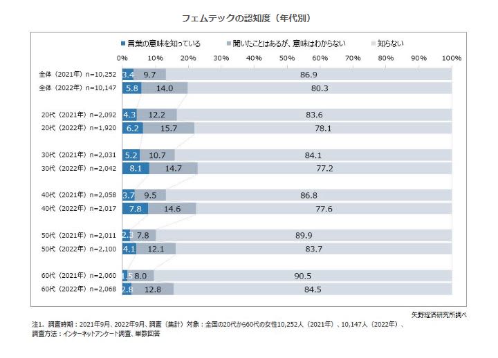 フェムケア＆フェムテック（消費財・サービス）市場に関する消費者アンケート調査を実施（2022年…