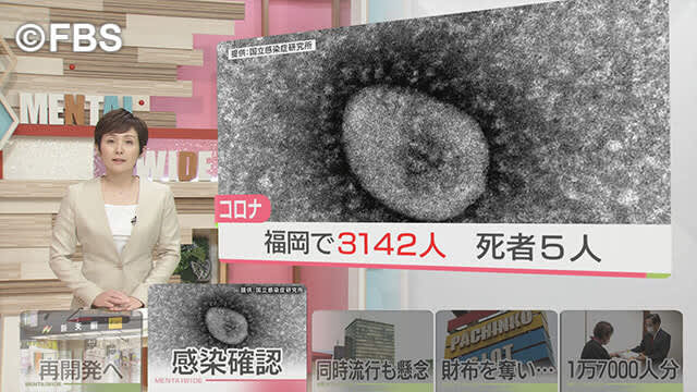 新型コロナウイルスの新規感染者　福岡県で３１４２人確認