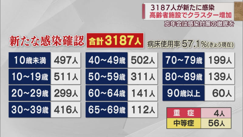 【新型コロナ】新潟県内で新たに3187人の感染確認