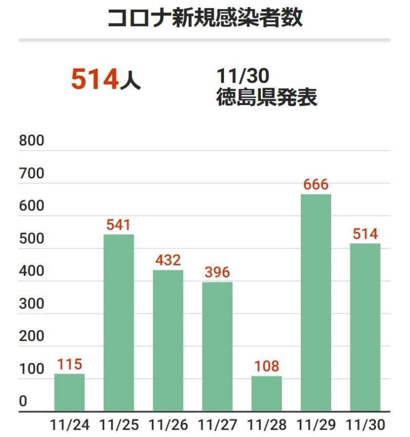 徳島で514人が新型コロナ感染　80歳以上の患者2人死亡【30日速報】