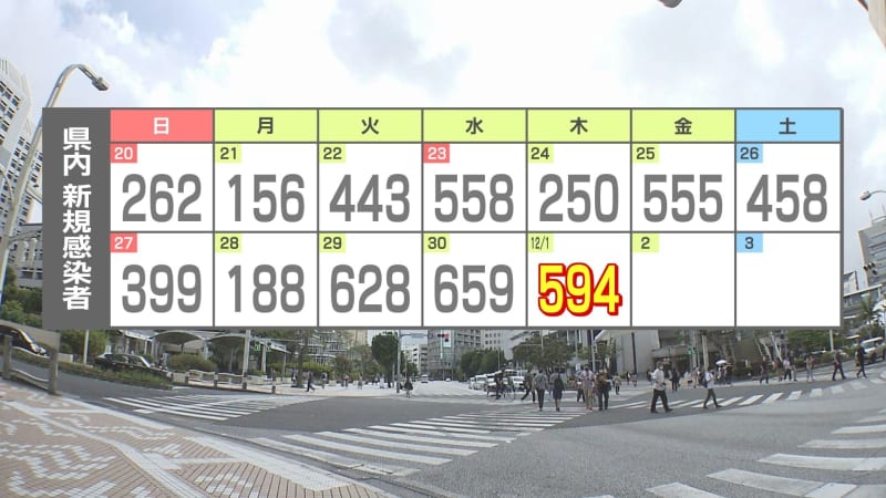 ⚡｜【速報】 新型コロナ新たに594人感染確認　前週比2.4倍　沖縄