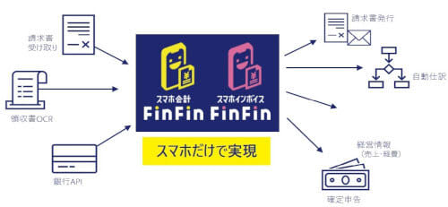 Accounting bank provides “Smartphone Accounting FinFin” and “Smartphone Invoice FinFin”
