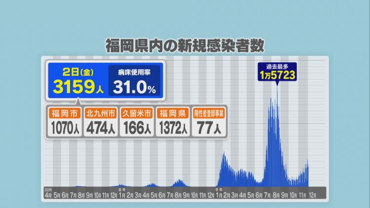 ８日連続前週比増　福岡で新型コロナ３１５９人感染