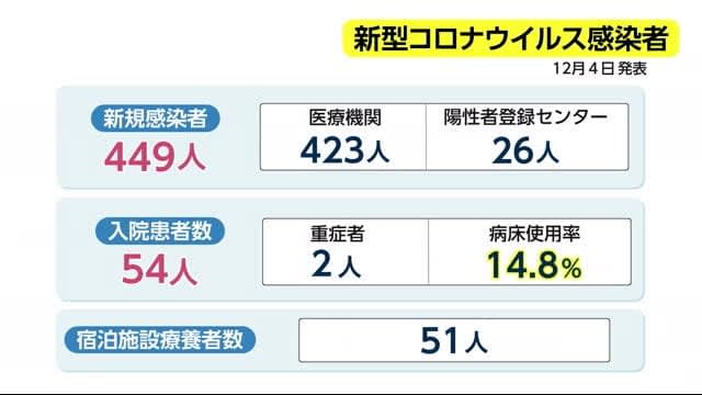 新型コロナ　新規感染者は449人　先週より45人増　宮崎県