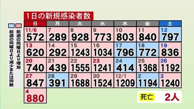 新型コロナ熊本県内８８０人感染確認