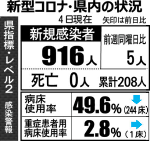 富山県内は916人感染　クラスター2件　新型コロナ（12月4日発表）