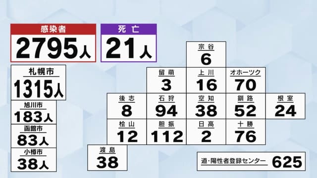 およそ1ヵ月ぶりに3000人を下回る　5日北海道の新型コロナウイルスの感染状況　