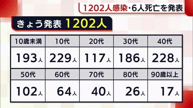 〈新型コロナ〉新潟県１２０２人感染・６人死亡を発表　ワクチン接種や薬などの備蓄呼びかけ