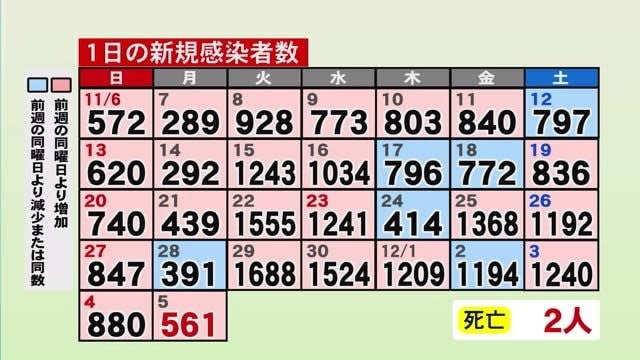 新型コロナウイルス　熊本県内５６１人感染確認　２人死亡