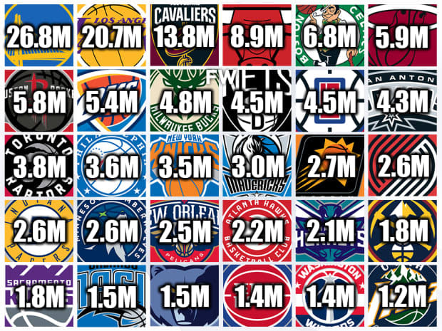 Every NBA Franchise’s Total Followers On Instagram