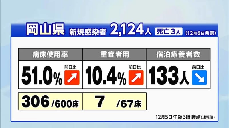 6日の新型コロナ　岡山県で2124人　香川県で1170人が新たに感染確認