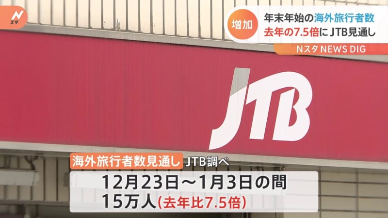 JTB expects 7.5 overseas travelers over the year-end and New Year holidays, 15 times more than last year