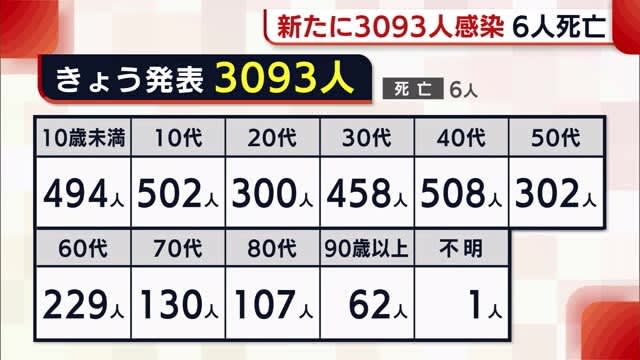 〈新型コロナ〉新潟県内 新たに３０９３人感染・６人死亡　病床使用率は６５．４％に