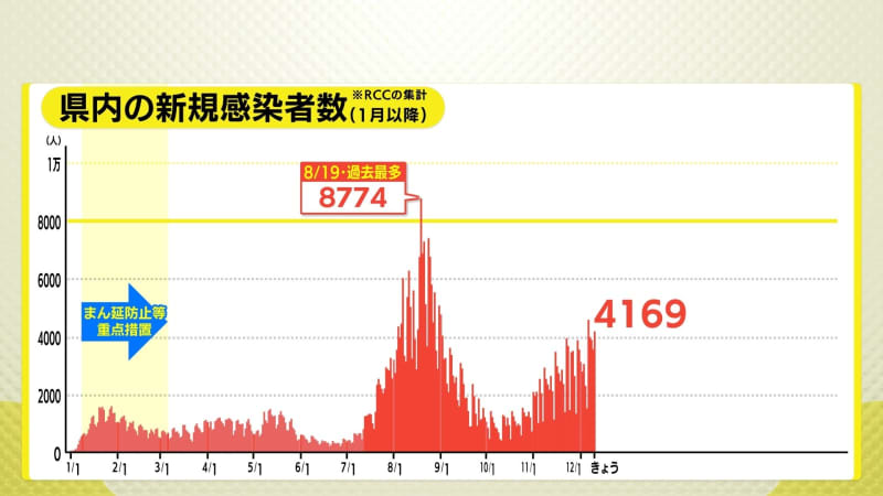 広島県内4169人感染　9人死亡
