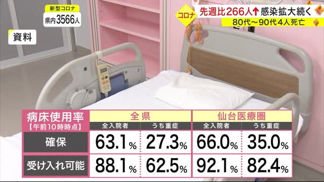 XNUMX people infected with the new corona continue to have a high bed occupancy rate of XNUMX% <Miyagi>