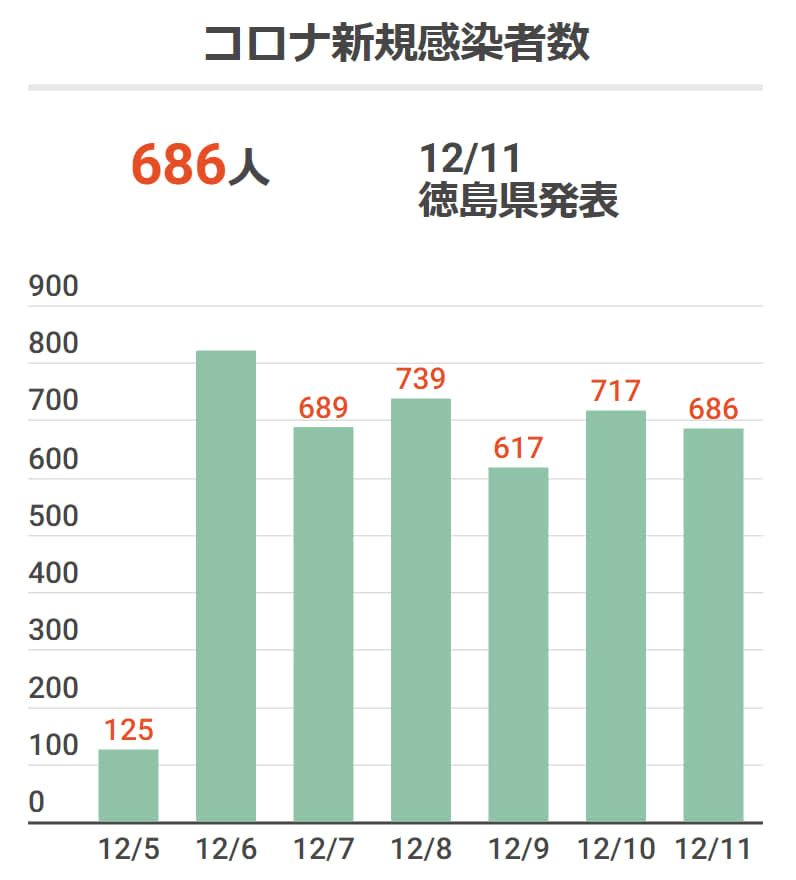 徳島で686人が新型コロナ感染【11日速報】