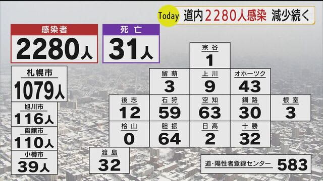 12日北海道内2280人の新規感染確認31人死亡…11日連続で前週同曜日を下回る　新型コロナ