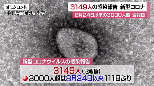 新型コロナ　新たな感染報告３１４９人　８月２４日以来の３０００人超　「県内全域で増加傾向」【愛媛】
