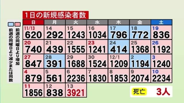 熊本県内で新たに３９２１人感染確認　１０５日ぶりに３０００人上回る