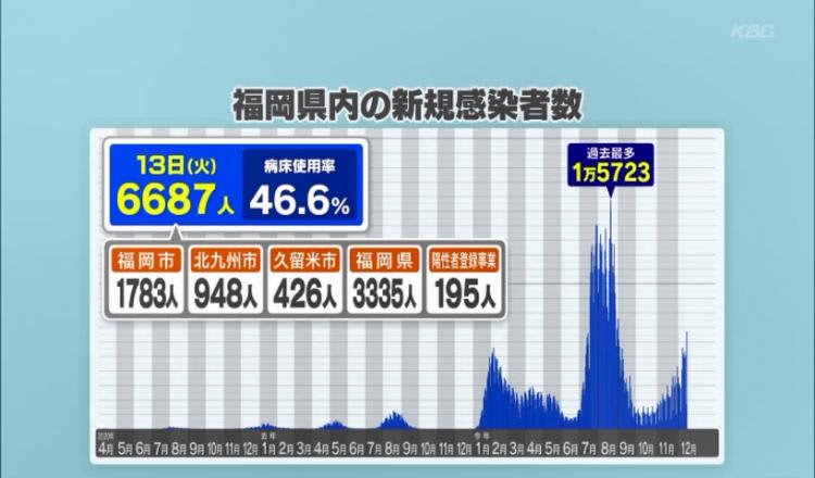 福岡県で新型コロナ新たに６６８７人感染