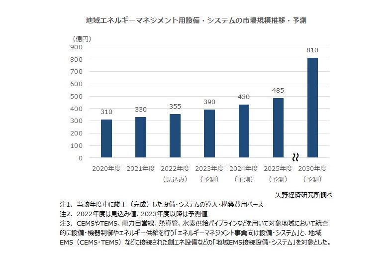 国内スマートシティ市場、スマートシティにおけるエネルギーマネジメントに関する調査を実施（202…