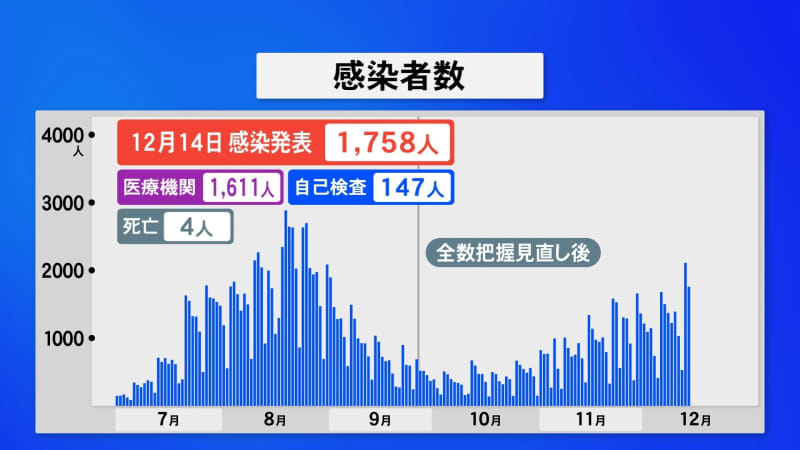 新型コロナ１７５８人感染４人死亡・石川