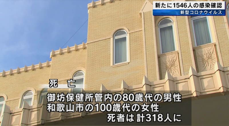 和歌山県　新型コロナ1546人感染　前週同曜日を393人上回る　80歳代の男性と100歳代の女…