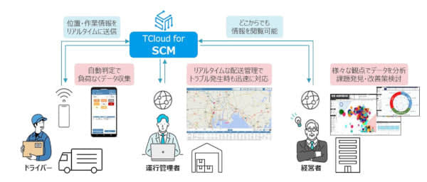 Tsuzuki Electric provides dynamic management service as the first step of "TCloud for SCM"