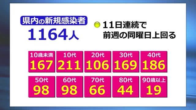 新型コロナ　新たに1164人感染　病床の使用率は27.7パーセント【福井】