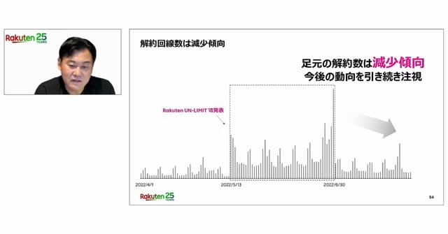 MVNO is activated by Rakuten Mobile's abolishment of 0 yen.Where did free users switch to? (Junya Ishino)