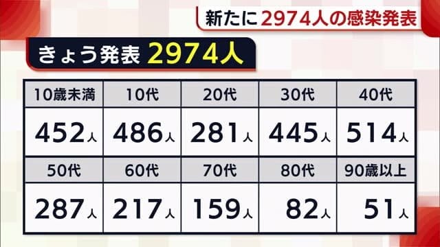 〈新型コロナ〉新潟県 新たに２９７４人の感染発表　病床使用率は５９．４％