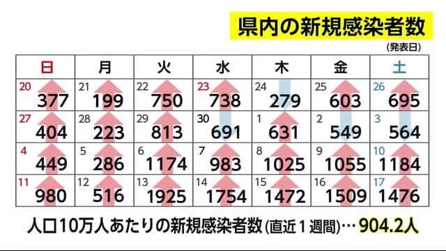新型コロナ　宮崎県内の新規感染者は5日連続で1000人超え