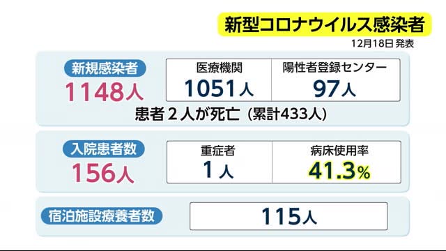 新型コロナ　宮崎県内の新規感染者は１１４８人　病床使用率４１．３％