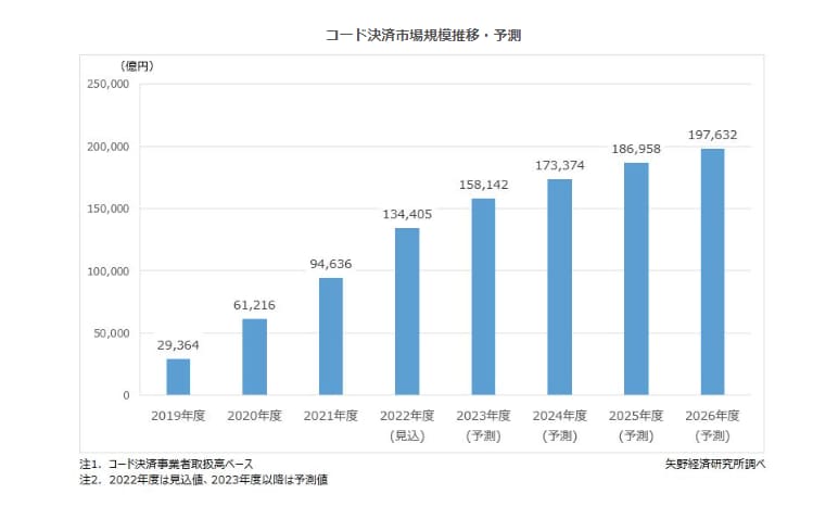 国内コード決済市場に関する調査を実施（2022年）～2021年度のコード決済市場規模は前年度比…